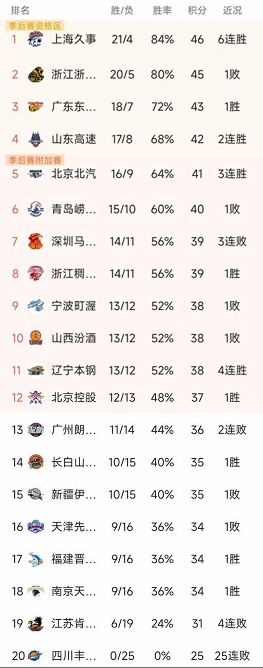 世界杯手机版下载-随着北京3连胜，上海大胜50分，CBA最新积分榜出炉！广厦第2