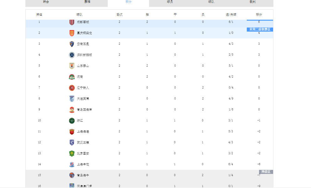 世界杯手机观看-给中超本赛季16队主帅分档